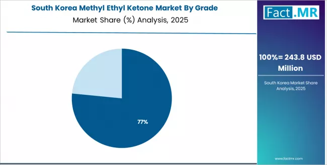 Methyl Ethyl Ketone Market   South Korea Market Share Analysis By Grade